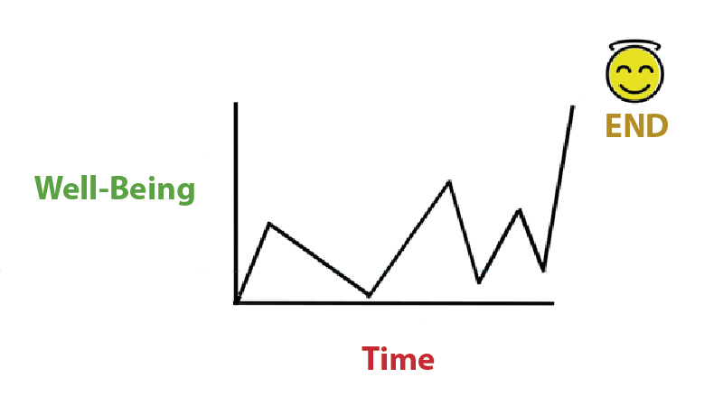 graph showing pain perception